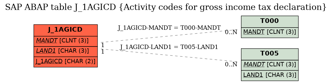 E-R Diagram for table J_1AGICD (Activity codes for gross income tax declaration)