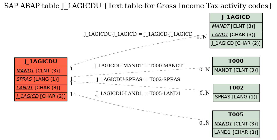 E-R Diagram for table J_1AGICDU (Text table for Gross Income Tax activity codes)