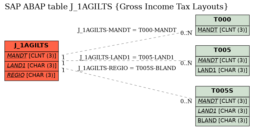 E-R Diagram for table J_1AGILTS (Gross Income Tax Layouts)