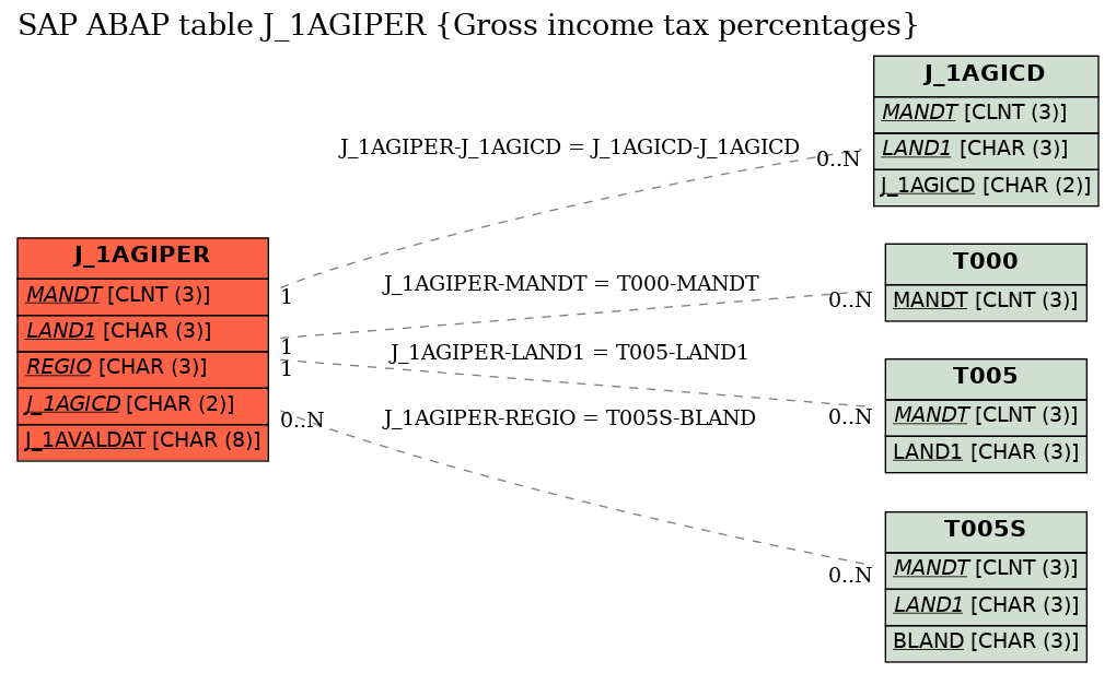 E-R Diagram for table J_1AGIPER (Gross income tax percentages)