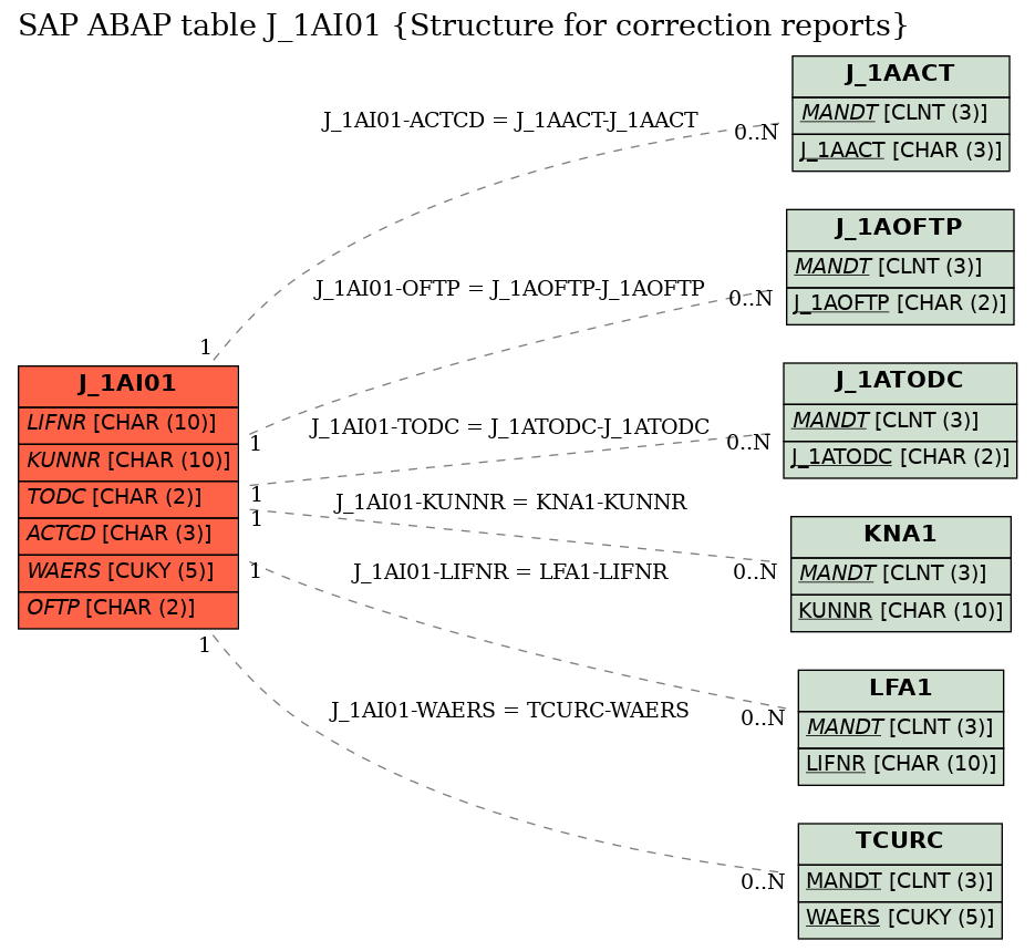 E-R Diagram for table J_1AI01 (Structure for correction reports)