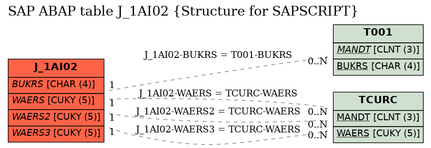 E-R Diagram for table J_1AI02 (Structure for SAPSCRIPT)