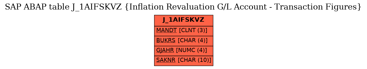 E-R Diagram for table J_1AIFSKVZ (Inflation Revaluation G/L Account - Transaction Figures)