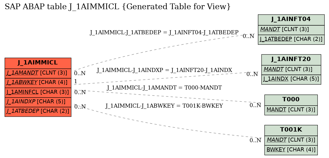 E-R Diagram for table J_1AIMMICL (Generated Table for View)