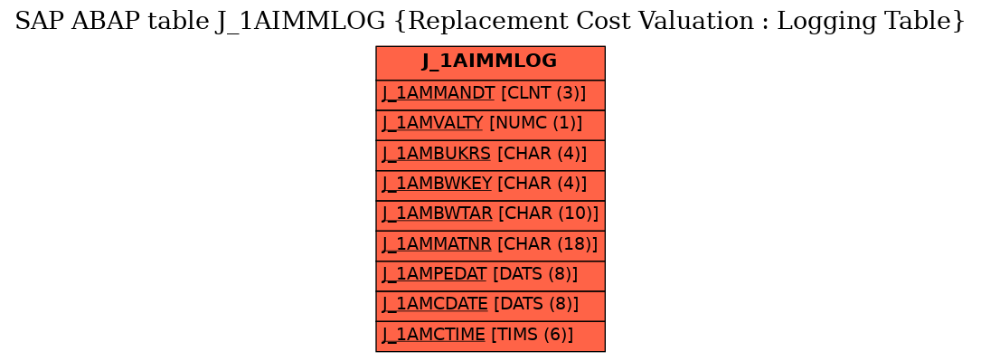 E-R Diagram for table J_1AIMMLOG (Replacement Cost Valuation : Logging Table)