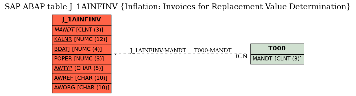 E-R Diagram for table J_1AINFINV (Inflation: Invoices for Replacement Value Determination)