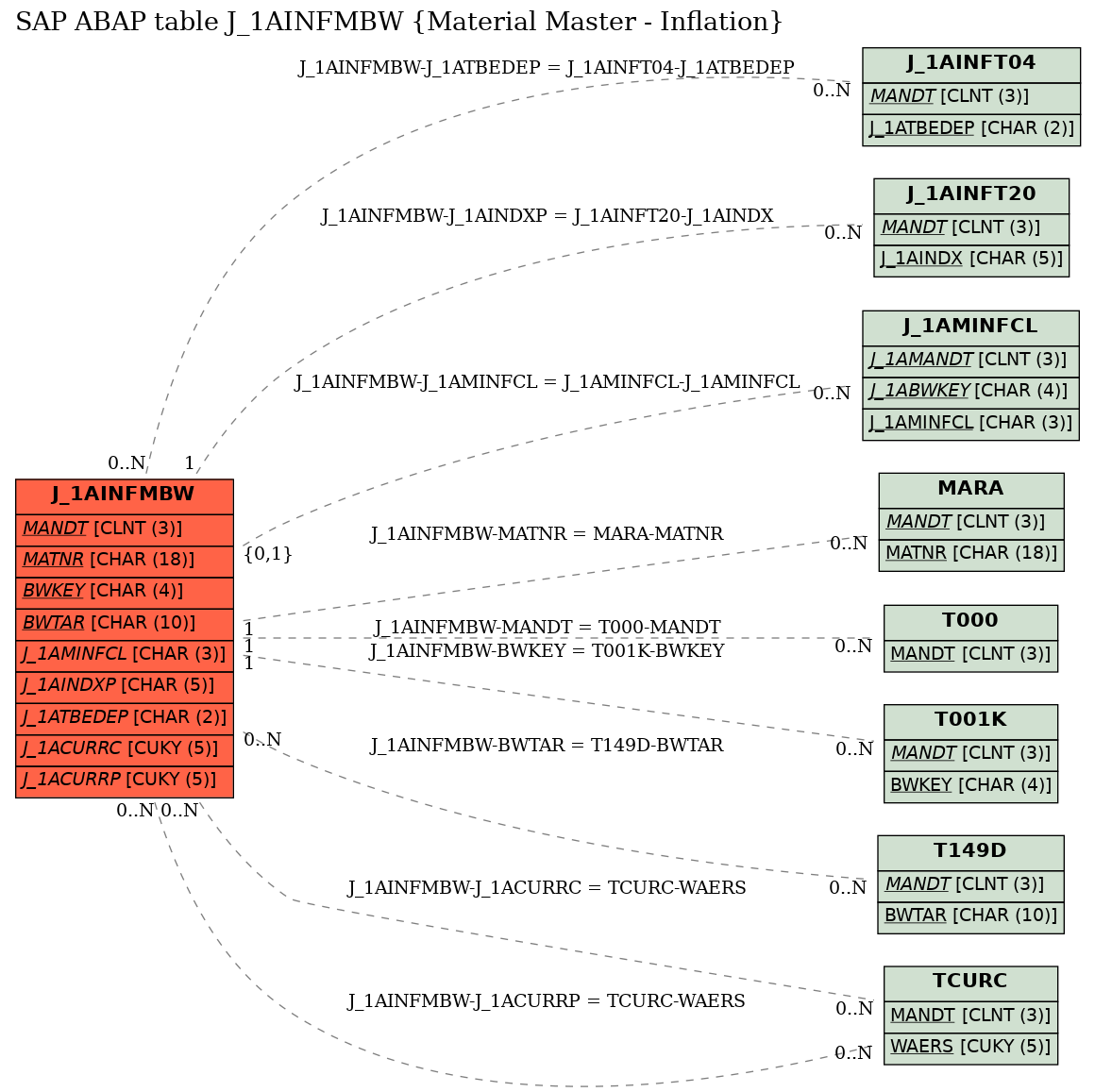 E-R Diagram for table J_1AINFMBW (Material Master - Inflation)