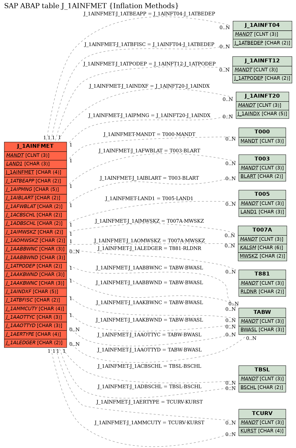 E-R Diagram for table J_1AINFMET (Inflation Methods)