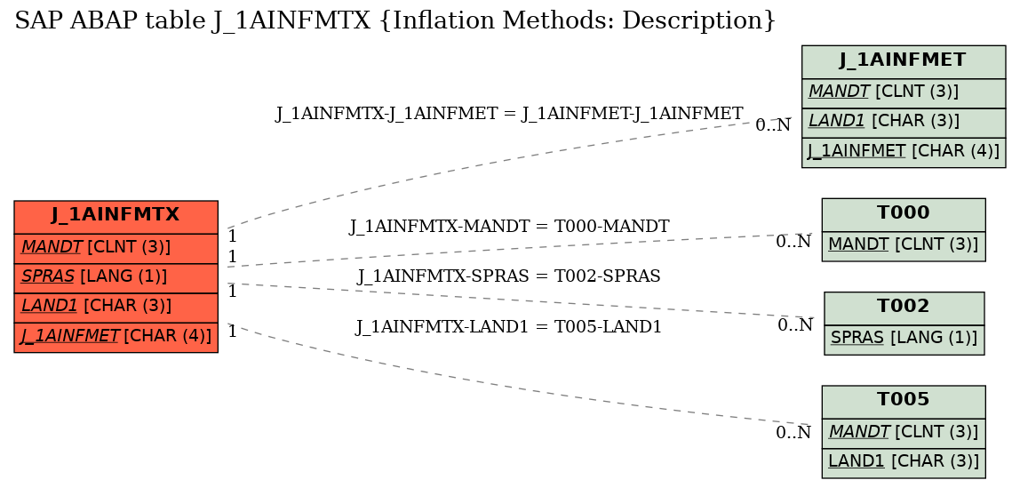 E-R Diagram for table J_1AINFMTX (Inflation Methods: Description)