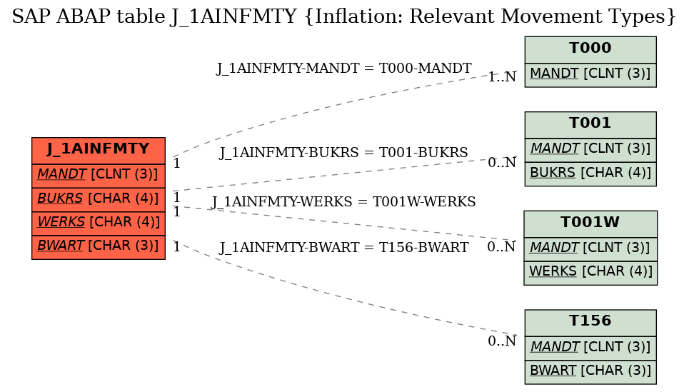 E-R Diagram for table J_1AINFMTY (Inflation: Relevant Movement Types)