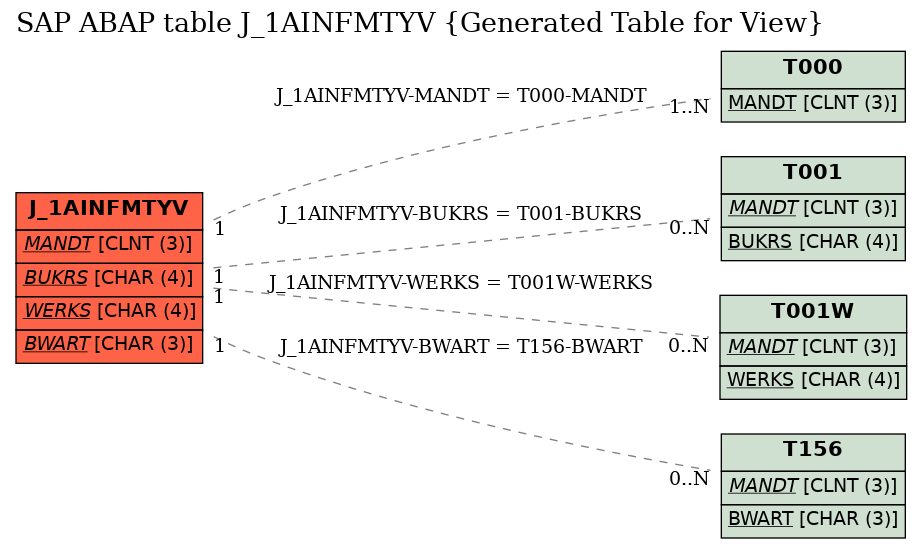 E-R Diagram for table J_1AINFMTYV (Generated Table for View)
