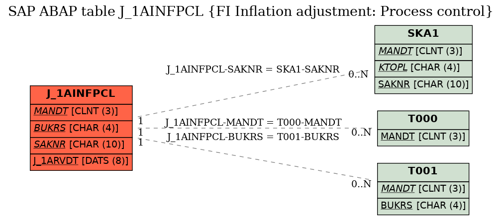 E-R Diagram for table J_1AINFPCL (FI Inflation adjustment: Process control)