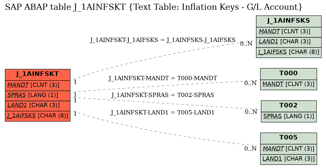 E-R Diagram for table J_1AINFSKT (Text Table: Inflation Keys - G/L Account)