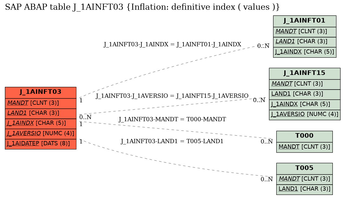 E-R Diagram for table J_1AINFT03 (Inflation: definitive index ( values ))