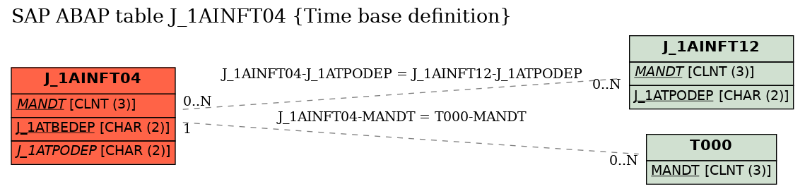 E-R Diagram for table J_1AINFT04 (Time base definition)