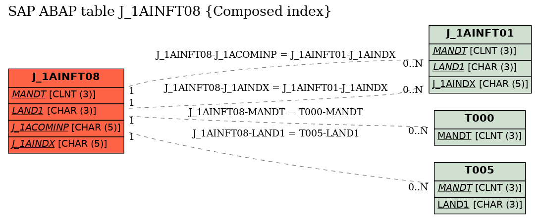 E-R Diagram for table J_1AINFT08 (Composed index)