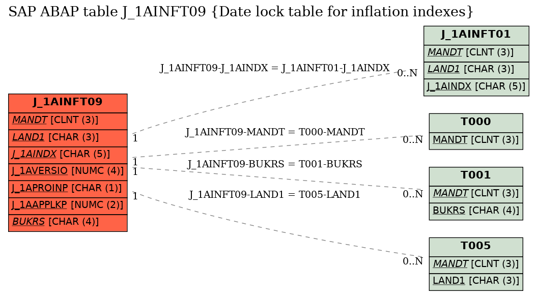 E-R Diagram for table J_1AINFT09 (Date lock table for inflation indexes)