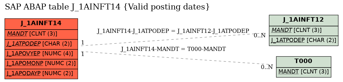 E-R Diagram for table J_1AINFT14 (Valid posting dates)