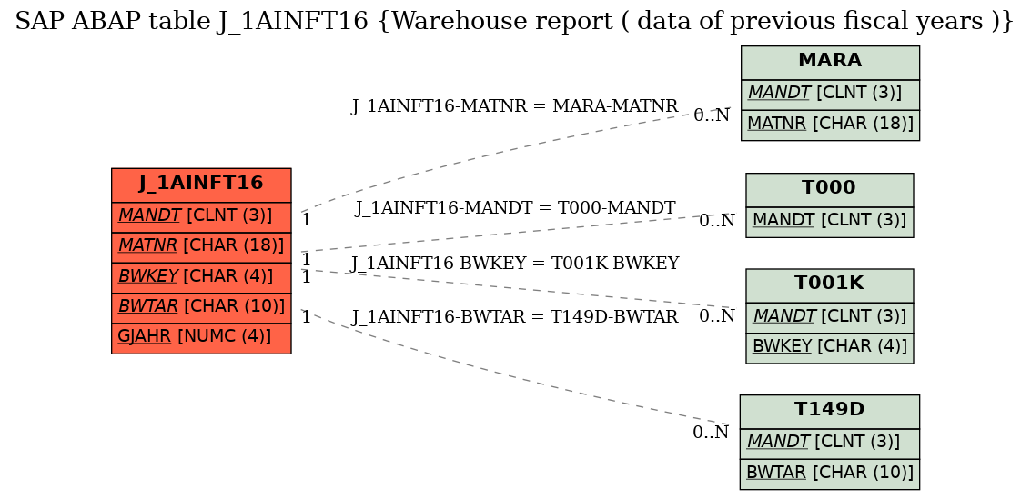 E-R Diagram for table J_1AINFT16 (Warehouse report ( data of previous fiscal years ))