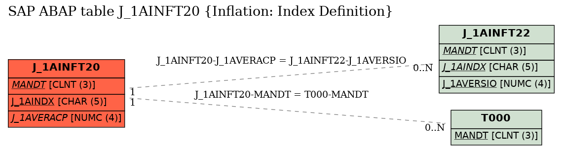 E-R Diagram for table J_1AINFT20 (Inflation: Index Definition)