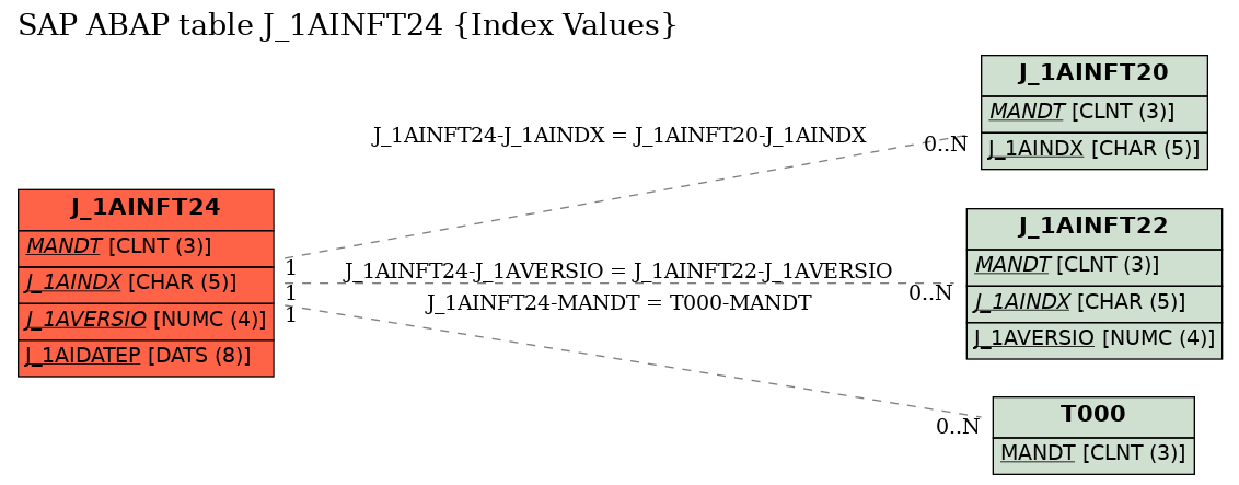 E-R Diagram for table J_1AINFT24 (Index Values)