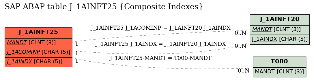 E-R Diagram for table J_1AINFT25 (Composite Indexes)