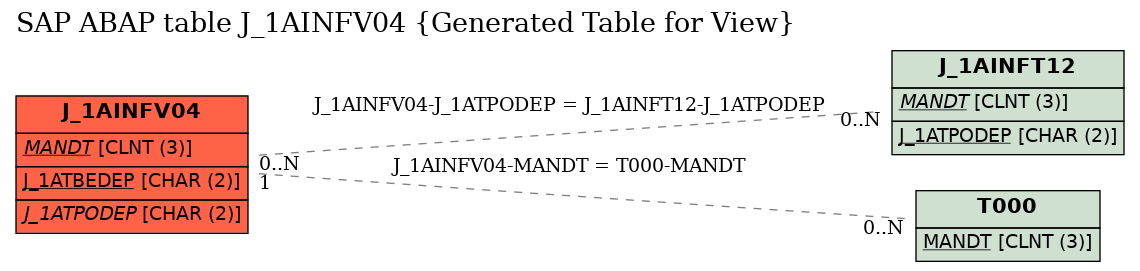 E-R Diagram for table J_1AINFV04 (Generated Table for View)