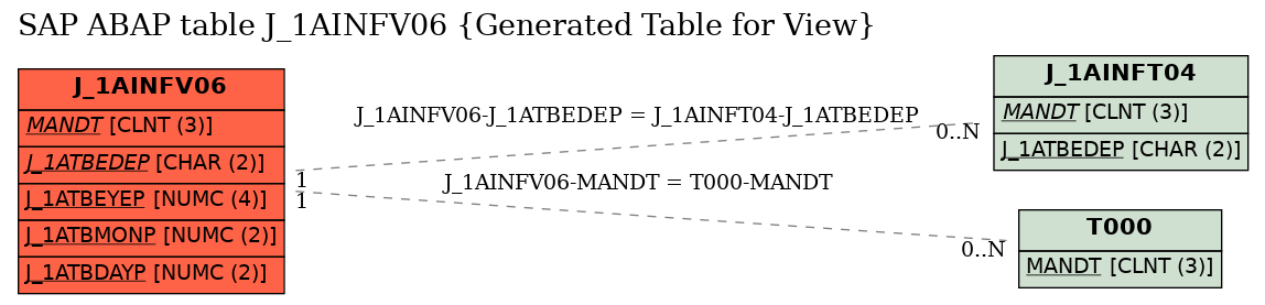 E-R Diagram for table J_1AINFV06 (Generated Table for View)