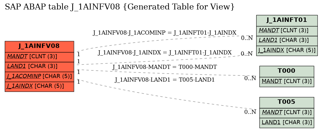 E-R Diagram for table J_1AINFV08 (Generated Table for View)