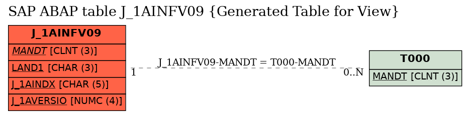 E-R Diagram for table J_1AINFV09 (Generated Table for View)