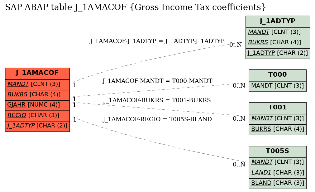 E-R Diagram for table J_1AMACOF (Gross Income Tax coefficients)