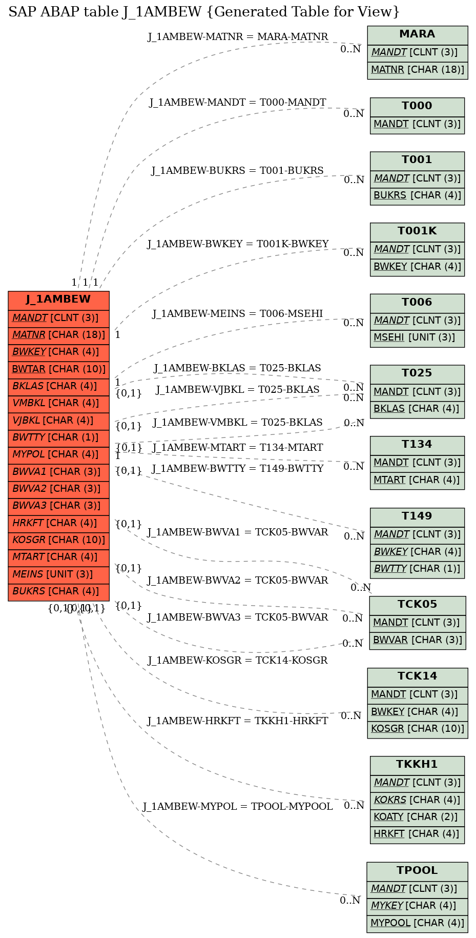 E-R Diagram for table J_1AMBEW (Generated Table for View)