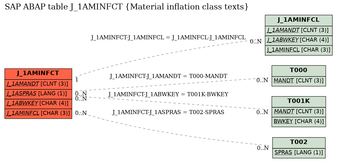 E-R Diagram for table J_1AMINFCT (Material inflation class texts)