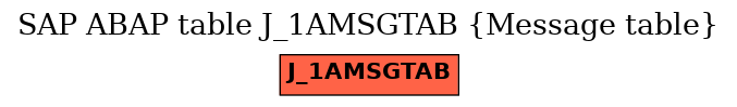 E-R Diagram for table J_1AMSGTAB (Message table)