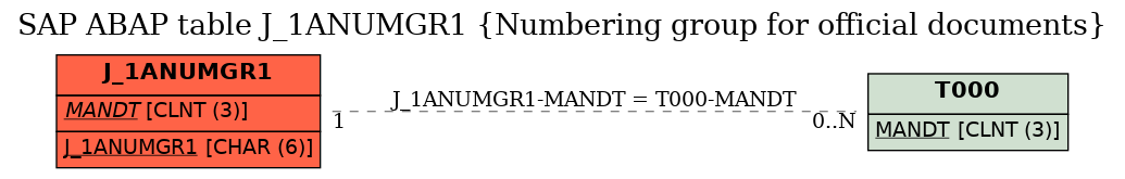 E-R Diagram for table J_1ANUMGR1 (Numbering group for official documents)