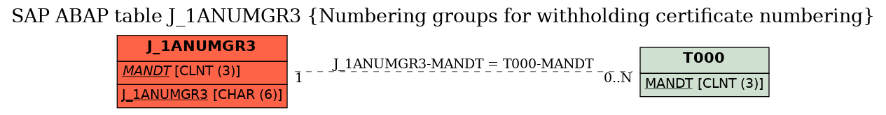 E-R Diagram for table J_1ANUMGR3 (Numbering groups for withholding certificate numbering)