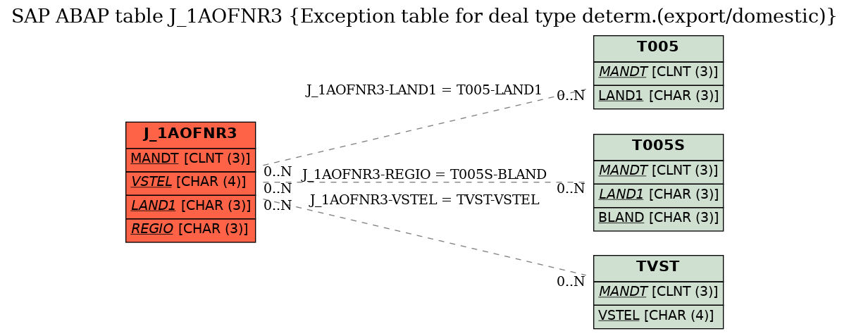 E-R Diagram for table J_1AOFNR3 (Exception table for deal type determ.(export/domestic))
