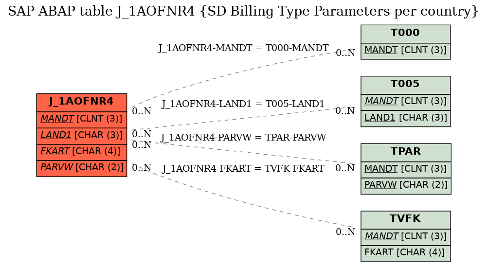 E-R Diagram for table J_1AOFNR4 (SD Billing Type Parameters per country)