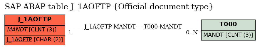 E-R Diagram for table J_1AOFTP (Official document type)