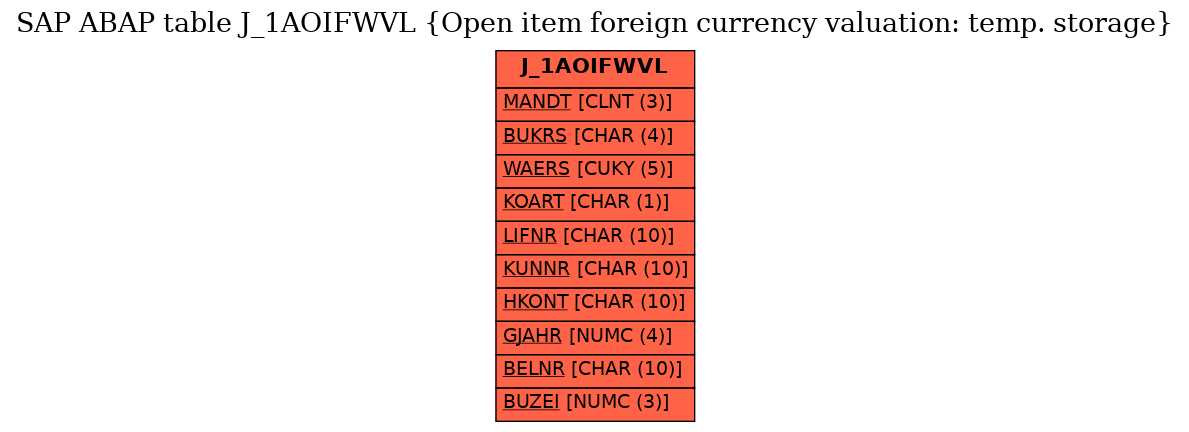 E-R Diagram for table J_1AOIFWVL (Open item foreign currency valuation: temp. storage)