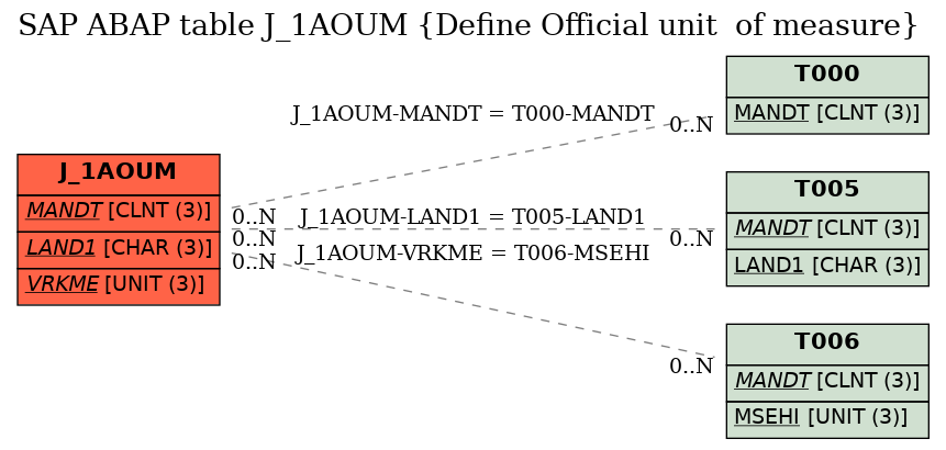 E-R Diagram for table J_1AOUM (Define Official unit  of measure)