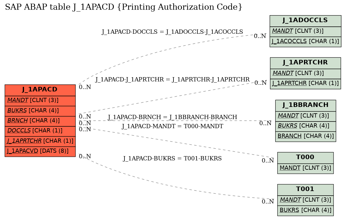 E-R Diagram for table J_1APACD (Printing Authorization Code)