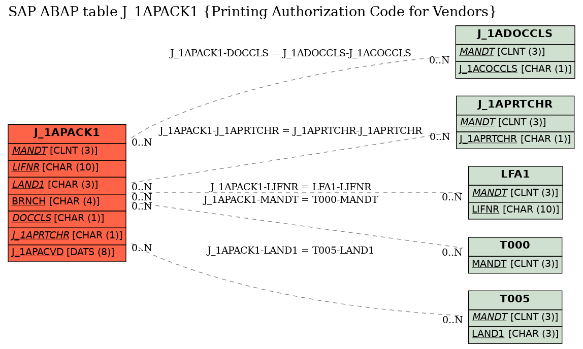 E-R Diagram for table J_1APACK1 (Printing Authorization Code for Vendors)