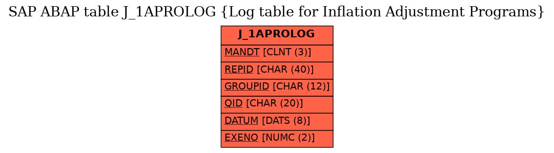 E-R Diagram for table J_1APROLOG (Log table for Inflation Adjustment Programs)