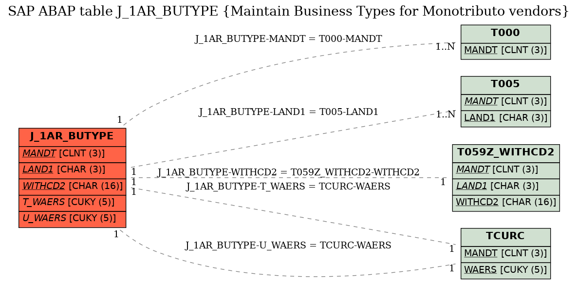 E-R Diagram for table J_1AR_BUTYPE (Maintain Business Types for Monotributo vendors)