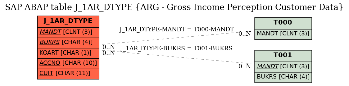 E-R Diagram for table J_1AR_DTYPE (ARG - Gross Income Perception Customer Data)