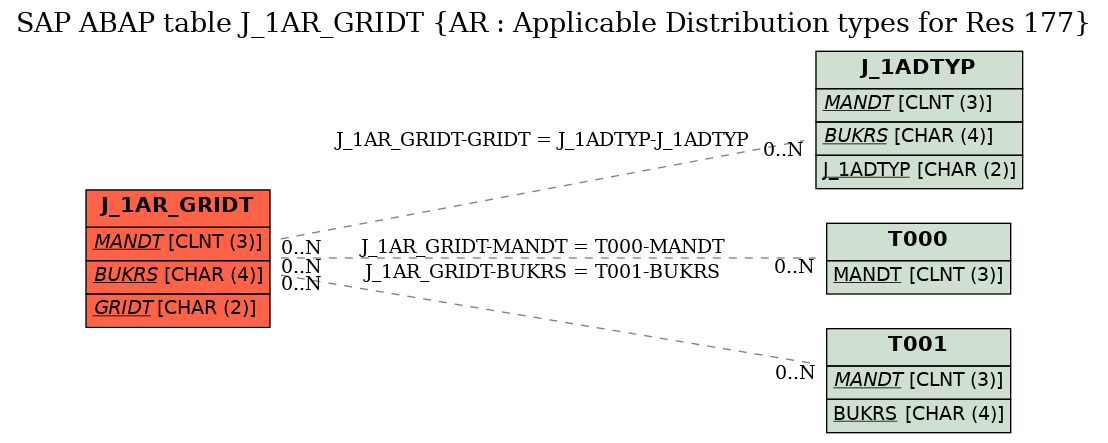 E-R Diagram for table J_1AR_GRIDT (AR : Applicable Distribution types for Res 177)