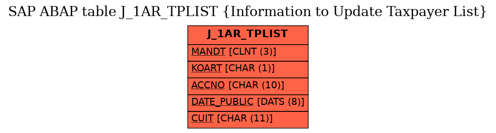 E-R Diagram for table J_1AR_TPLIST (Information to Update Taxpayer List)