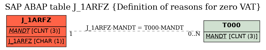 E-R Diagram for table J_1ARFZ (Definition of reasons for zero VAT)