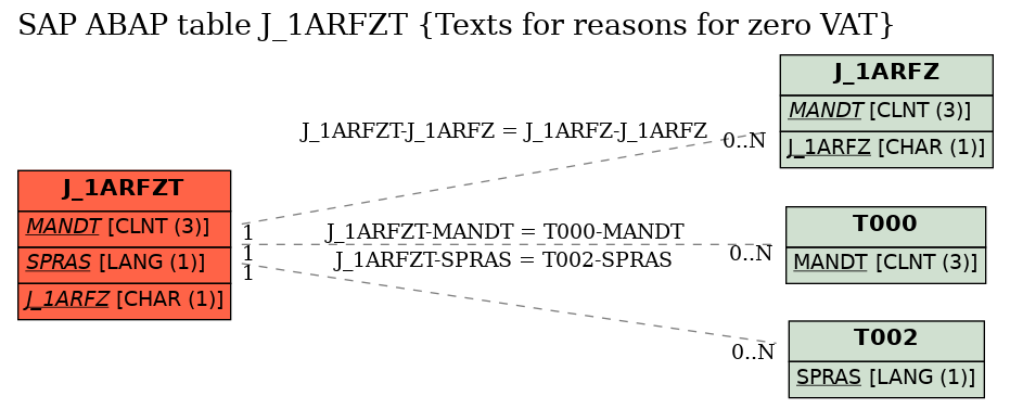 E-R Diagram for table J_1ARFZT (Texts for reasons for zero VAT)